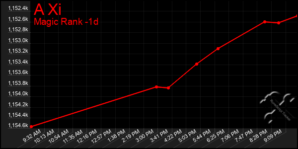 Last 24 Hours Graph of A Xi