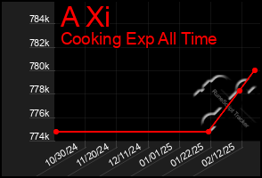 Total Graph of A Xi