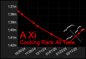 Total Graph of A Xi