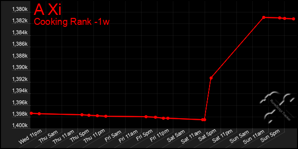 Last 7 Days Graph of A Xi