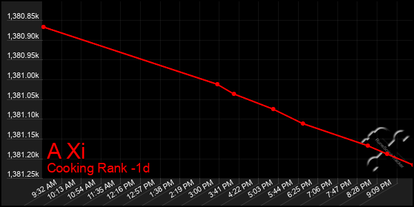 Last 24 Hours Graph of A Xi