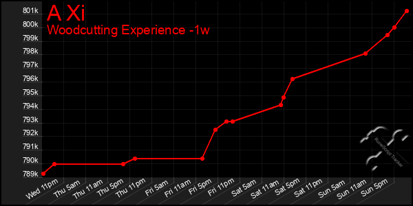 Last 7 Days Graph of A Xi