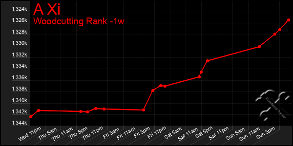 Last 7 Days Graph of A Xi