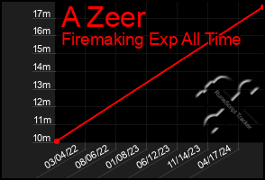 Total Graph of A Zeer