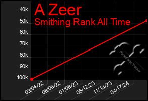 Total Graph of A Zeer