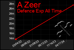 Total Graph of A Zeer