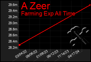 Total Graph of A Zeer