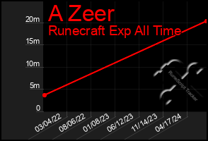 Total Graph of A Zeer