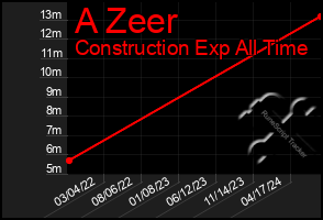 Total Graph of A Zeer