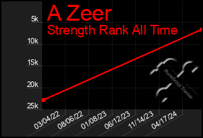 Total Graph of A Zeer