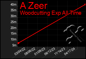 Total Graph of A Zeer