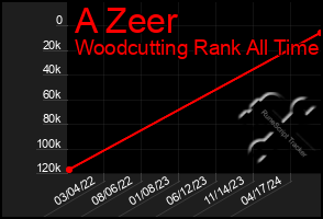 Total Graph of A Zeer