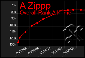 Total Graph of A Zippp