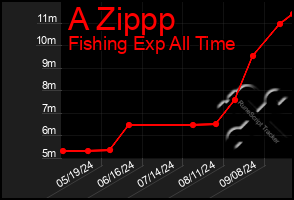 Total Graph of A Zippp