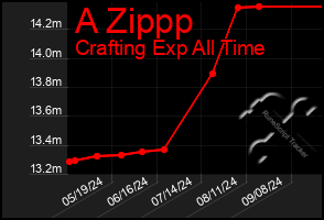 Total Graph of A Zippp