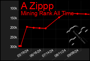 Total Graph of A Zippp