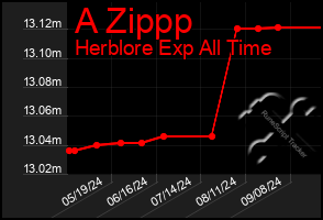 Total Graph of A Zippp