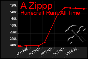 Total Graph of A Zippp