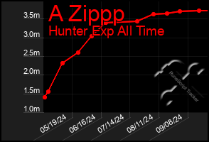 Total Graph of A Zippp