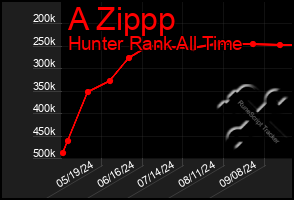 Total Graph of A Zippp