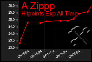 Total Graph of A Zippp