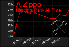 Total Graph of A Zippp