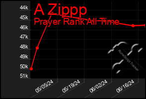 Total Graph of A Zippp