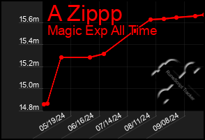 Total Graph of A Zippp