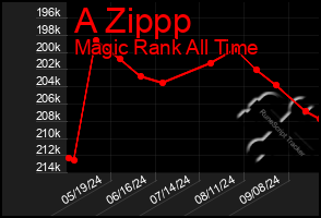 Total Graph of A Zippp