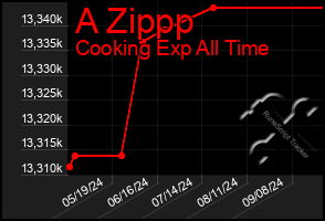 Total Graph of A Zippp