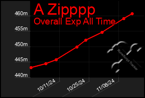 Total Graph of A Zipppp