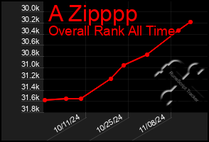 Total Graph of A Zipppp