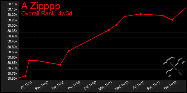 Last 31 Days Graph of A Zipppp