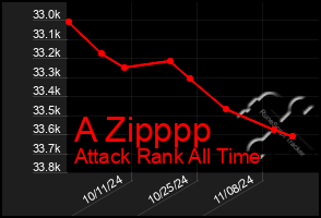 Total Graph of A Zipppp