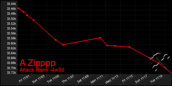 Last 31 Days Graph of A Zipppp