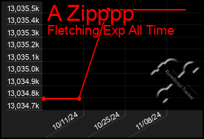 Total Graph of A Zipppp