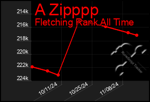 Total Graph of A Zipppp