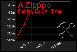 Total Graph of A Zipppp