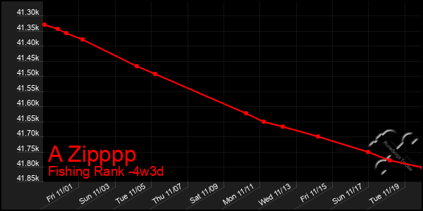 Last 31 Days Graph of A Zipppp