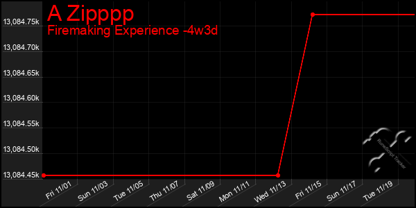 Last 31 Days Graph of A Zipppp