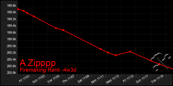 Last 31 Days Graph of A Zipppp