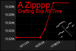 Total Graph of A Zipppp