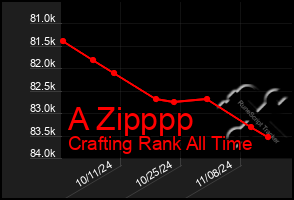 Total Graph of A Zipppp