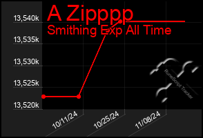 Total Graph of A Zipppp