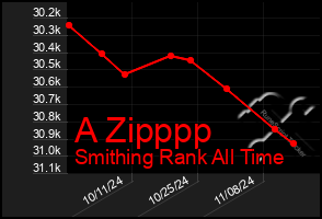 Total Graph of A Zipppp