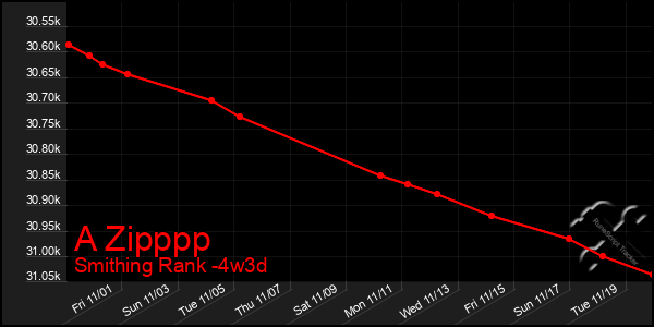 Last 31 Days Graph of A Zipppp