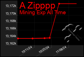 Total Graph of A Zipppp