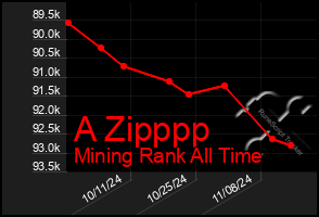 Total Graph of A Zipppp