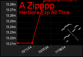 Total Graph of A Zipppp