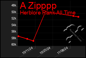 Total Graph of A Zipppp